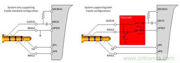 【導(dǎo)讀】現(xiàn)如今汽車電子越來(lái)越發(fā)達(dá)，越來(lái)越多的應(yīng)用出現(xiàn)在汽車輔助系統(tǒng)中。音頻插口開關(guān)就是這樣被挖掘出來(lái)。音頻插口開關(guān)被應(yīng)用在后座娛樂、可拆卸式導(dǎo)航裝置或汽車級(jí)平板電腦。大大方便了人們的出行和駕駛。 在當(dāng)今的汽車電子應(yīng)用中，工程師們?nèi)谌肓嗽絹?lái)越多由個(gè)人電子產(chǎn)品所啟發(fā)的功能。于是，音頻插孔如今開始出現(xiàn)在汽車之中。它們可用于后座娛樂、可拆卸式導(dǎo)航裝置或汽車級(jí)平板電腦。當(dāng)查看個(gè)性化內(nèi)容時(shí)，乘客往往喜歡使用自己的頭戴式耳機(jī)。這樣做不僅保護(hù)了他們的個(gè)人隱私，而且還能避免駕駛者在乘客查看內(nèi)容時(shí)分心他顧。 用于這些有線頭戴式耳機(jī)的音頻插孔是標(biāo)準(zhǔn)的 3.5 mm 連接器。過(guò)去，此類音頻插孔一直是具有一個(gè)尖端 (tip)、環(huán) (ring) 和套筒銷 (sleeve pin) 的三芯插孔。隨著該行業(yè)的發(fā)展，更多的高級(jí)音頻娛樂環(huán)境系統(tǒng)逐步實(shí)現(xiàn)了需要一個(gè)傳聲器輸入的按鍵和話音命令功能。這樣一來(lái)，系統(tǒng)就必需支持具有一個(gè)尖端、兩個(gè)環(huán)和套筒銷的四芯插孔。然而，支持傳聲器給系統(tǒng)設(shè)計(jì)人員帶來(lái)了一個(gè)不同的問(wèn)題，因?yàn)槭忻嫔嫌袃煞N四極插孔，它們具有不同的傳聲器和接地位置。 當(dāng)采用目前市售的解決方案時(shí)，設(shè)計(jì)人員通常必需以硬連線的方式把地連接至連接器的插腳之一，從而致使無(wú)法支持其他的頭戴式耳機(jī)配置。這就給系統(tǒng)的潛在終端用戶留下了不兼容的頭戴式耳機(jī)和一種不愉快的認(rèn)識(shí)，就是他們將無(wú)法聆聽其自有的音頻內(nèi)容。 車載頭戴式耳機(jī)期望擁有的另一種功能是帶按鈕的小鍵盤，其將兼容所有的頭戴式耳機(jī)。它們將具備常見的選項(xiàng)，如提高音量、調(diào)低音量和一個(gè)靜音鍵。典型的頭戴式耳機(jī)將具有一個(gè)與按鍵相關(guān)聯(lián)的電阻網(wǎng)絡(luò)。當(dāng)用戶撳按某個(gè)鍵時(shí)，將在編解碼器的 MICBIAS 輸出和系統(tǒng)地之間形成一個(gè)分壓器網(wǎng)絡(luò)。這在 SLEEVE/RING2 插腳上將是一個(gè)可測(cè)量的電壓。目前，指望支持這些按鍵的系統(tǒng)設(shè)計(jì)人員有兩種選項(xiàng)：找一款具有適當(dāng)?shù)臋z測(cè)方法和按鍵&ldquo;存儲(chǔ)桶&rdquo;的編解碼器，或者使用一個(gè)具有用于電阻分壓器和電壓網(wǎng)絡(luò)的所有相關(guān)手工計(jì)算功能的合適外部 ADC。 高性能音頻插孔開關(guān)可幫助解決這些問(wèn)題，采取的方法是自動(dòng)檢測(cè)音頻頭戴式耳機(jī)的任何配置，并把接地和傳聲器線路排布至適當(dāng)?shù)牟迥_。通過(guò)觀察由頭戴式耳機(jī)的揚(yáng)聲器和麥克風(fēng)（或者沒有麥克風(fēng)）形成的電阻網(wǎng)絡(luò)，開關(guān)系列就能確定接地線和傳聲器的布設(shè)位置。一旦確定了位置，從編解碼器引出的傳聲器連接線將自動(dòng)排布至適當(dāng)?shù)牟迥_，從而使得系統(tǒng)能夠支持市面上每一種頭戴式耳機(jī)。