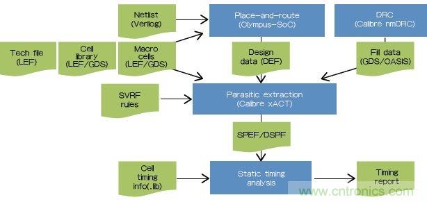 新的寄生電路提取挑戰(zhàn),看先進(jìn)納米IC如何滿(mǎn)足新要求?