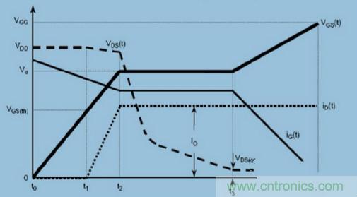 MOS柵極驅(qū)動(dòng)過程中,米勒效應(yīng)會(huì)產(chǎn)生哪些危害?