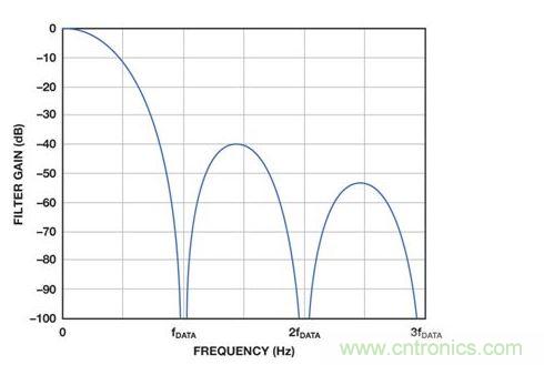 顯示了歸一化為ADC輸出數據速率的sinc3傳輸函數。