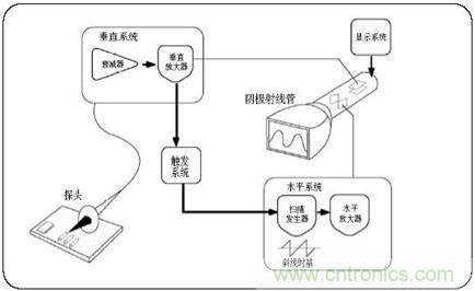 數學示波器與模擬示波器之間有何不同?