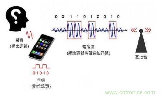 數位通訊示意圖。（Source：the Noun Project）