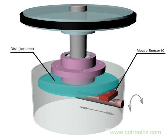 圖3:旋轉(zhuǎn)檢測物理原理。