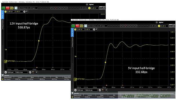 圖5：當(dāng)輸入電壓為12V和5V時，所測得的上升時間分別為538.87ps和332.68ps。這只是半橋的，因此無負(fù)載。