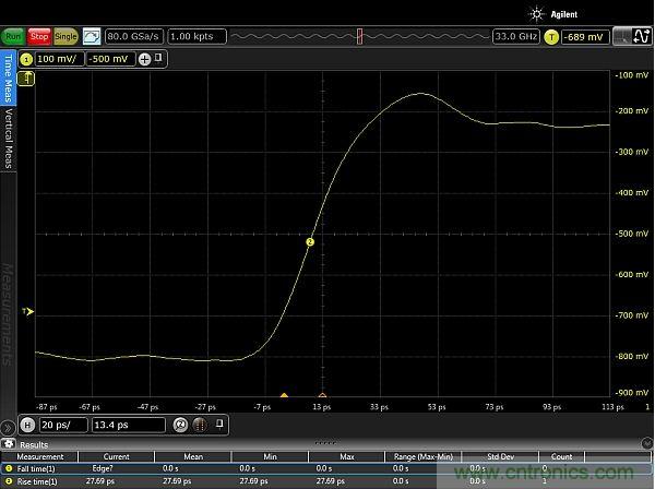 圖2：使用配有Huber Suhner Sucoflex 100 50GHz電纜和Teledyne Lecroy PP066傳輸線探頭的33GHz Keysight Infiniium 90000-X示波器，測量得到的邊沿脈沖上升時間約為20ps。測量結(jié)果顯示，測試設(shè)置的上升時間小于27.69ps，其中包括20ps脈沖上升時間。