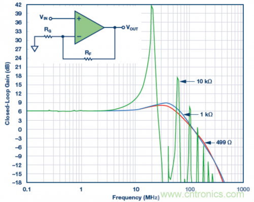 使用不同反饋電阻的實驗室結果。VS = &plusmn;5 V，VOUT = 40 mV p-p，RLOAD = 1 k?，RF值為499 ?、1 k?和10 k?。