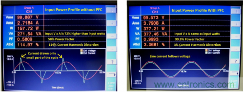 沒有PFC電路的線路電壓和電流 1b. 具有PFC電路的波形