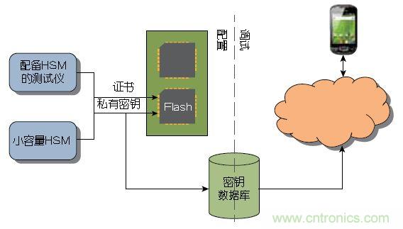 圖2: 大量器件可以在測試期間由Atmel這樣的器件制造商或授權組裝廠預先配置。少量器件可以使用Atmel的工具包進行配置,無需購買HSM 。