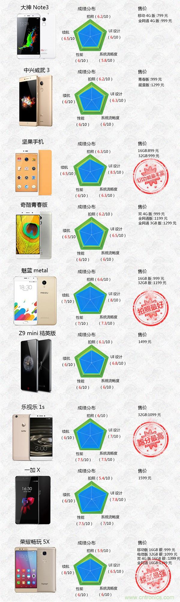 2015年9款千元智能手機橫評：誰才是紅海霸主？