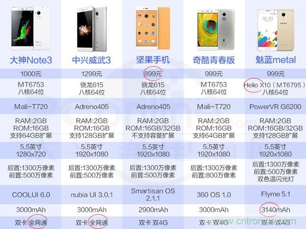 2015年9款千元智能手機橫評：誰才是紅海霸主？