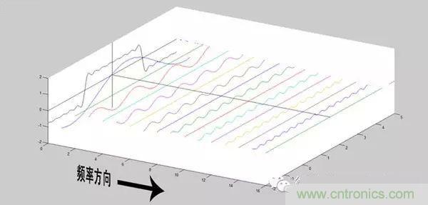 看了這篇文章你還不懂傅里葉變換，那就真無解了！