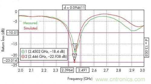 能量收集天線助力無線傳感器打響低成本&ldquo;攻堅戰&rdquo;