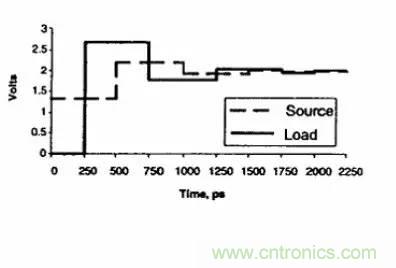 求助&mdash;&mdash;反射、串?dāng)_、抖動(dòng)后，我的信號(hào)變成什么鬼？