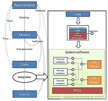 從系統(tǒng)模塊開(kāi)發(fā)設(shè)計(jì)到仿真，都在這里了！