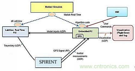 從系統(tǒng)模塊開(kāi)發(fā)設(shè)計(jì)到仿真，都在這里了！
