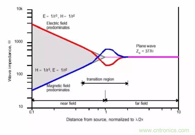 熱帖整理：EMC理論基礎(chǔ)，讓你從此遠(yuǎn)離EMC困擾！