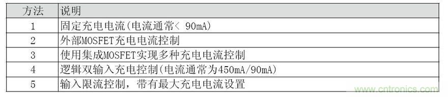 為便攜式系統設計線性鋰離子電池充電器