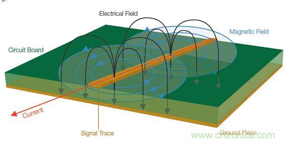  【導讀】全世界幾乎所有政府都在嘗試控制他們國家生產的電子產品產生的有害電磁干擾(EMI)(見圖1)。為了向用戶提供一定的保護和安全等級，政府都會制訂涉及電子產品設計的非常特殊的一些規則和規定。  當然這是好事。但這也意味著為了盡量減少他們的EMI特征并通過官方的EMI認證測試，許多公司必須在產品設計和測試方面花費大量的人力物力。壞消息是，即使采用了好的設計原理、選擇了高質量的元件并且仔細地表征了產品，當進行一致性測試時，如果測試并不是所有階段都進展順利，那么EMI故障仍有可能影響到產品的發布日程。  通常公司為了避免這樣的情景出現，會在設計和原型建立階段做一些&ldquo;預先的一致性&rdquo;測量。更好的做法是在產品發出去做一致性測試之前就能夠確定和修復潛在的EMI問題。  當然，大多數公司的實驗室并不具備做絕對EMI測量所需的測試室條件。好消息是，無需復制測試室條件就確定和解決EMI問題是完全可行的。本文討論的一些技術可以幫助你減少一個產品在測試室進行最終完整的EMC一致性評估時失敗的風險。本文還舉了一個確定信號特征和一致性以便找出EMI發射源的例子。  1 圖1：信號中不斷變化的電壓和電流會產生電磁場。  理解EMI報告  在討論排查技術之前，介紹一下EMI測試報告是很有必要的。乍一看，EMI報告似乎直接提供了有關特定頻率點故障的信息，因此事情看起來很簡單，就是使用報告中的數據確定設計中的哪個元件包含問題源頻率，并特別加以注意，以便通過下一輪測試。然而，雖然許多測試條件在報告中是明確表示的，但一些需要考慮的重要事情可能并不那么明顯。在審查設計并試圖判斷問題源時，理解測試室如何生成這種報告是很有幫助的。  請看圖2所示的EMI測試報告，這份報告顯示大約90MHz處有個故障。  出現EMI問題怎么辦？四大實用性技巧幫你正確排查 圖2：這份EMI測試報告顯示大約90MHz處有個故障。  圖3是對應的列表數據報告，其中詳細列出了測試頻率、測量得到的幅度、校準后的校正因子以及調整后的場強。然后將調整后的場強與下一欄中的指標進行比較，確定余量或超額量，顯示在最右欄。  在圖3所示的余量欄中，你可以看到有一個峰值超出了這個規范標準在88.7291MHz處規定的極限，與規范相差-2.3。  出現EMI問題怎么辦？四大實用性技巧幫你正確排查 圖3：這個列表數據對應的是圖2，它顯示故障點位于88.7291MHz處，但有許多因素令人懷疑這是否是實際的頻率。  你完工了，是嗎？不，沒這么快。不要讓所有這些數字讓你相信這是問題EMI源的精確頻率。事實上，測試報告中給出的頻率很有可能不是實際的源頻率。國際無線電干擾特別委員會(CISPR)指出，在執行輻射發射測試時，依據具體的頻率范圍必須使用不同的測試方法。每種范圍要求特定分辨率帶寬的濾波器和檢測器類型，如表1所示。濾波器帶寬決定了解析實際感興趣頻率的能力；這意味著頻率范圍在排查問題源好多方面會有變化。  出現EMI問題怎么辦？四大實用性技巧幫你正確排查 表1：CISPR測試要求根據不同頻率范圍而有所變化，并影響頻率分辨率。  這里需要著重指出的是，對某些頻率范圍，CISPR測試要求提倡使用準峰值(QP)這種檢測器類型，這將掩蓋實際頻率。通常EMI部門或外部實驗室一開始是使用簡單的峰值檢測器執行掃描來發現問題區域的。但當所發現的信號超過或接近規定極限時，他們也執行準峰值測量。準峰值是EMI測量標準定義的一種方法，用來檢測信號包絡的加權峰值。它根據信號的持續時間和重復率對信號進行加權，以便對從廣播角度看解釋為&ldquo;騷擾&rdquo;的信號施加更多的權重。與不頻發的脈沖相比，發生頻率更高的信號將導致更高的準峰值測量結果。換句話說，問題信號發生的越頻繁，問題信號的絕對幅度就越可能被準峰值測量所屏蔽。  好消息是，峰值和準峰值掃描對預先一致性測試來說仍然是有用的。圖4給出了一個峰值和準峰值檢測的例子。圖中顯示了峰值檢測和準峰值檢測中都能看到的脈寬為8&mu;s、重復率為10ms的信號。結果準峰值的檢測結果比峰值低了10.1dB。  出現EMI問題怎么辦？四大實用性技巧幫你正確排查 圖4：峰值檢測和準峰值檢測的比較。  需要記住的一個好規則是，準峰值檢測值總是小于或等于峰值檢測值，永遠不會大于峰值檢測值。因此你可以使用峰值檢測來開展你的EMI排查和診斷。你不需要達到與EMI部門或實驗室掃描同等程度的精度，因為測量都是相對值。如果你的實驗室報告中的準峰值檢測值表明，設計超過了3dB，峰值檢測值超過了6dB，那么你就知道你需要的修復工作是將信號減小3dB或更多。  測試室為出EMI報告而開展的掃描通常是在特殊條件下進行的，你的公司實驗室也許無法復制這些條件。舉例來說，待測設備(DUT)可能放在一個轉盤上，以便于從多個角度收集信號。這種方位角信息是很有用的，因為它能指示問題發生的DUT區域。或者EMI測試室可能在校準過的射頻房內開展他們的測量，并報告作為強場的測量結果。  幸運的是，你并不需要完全復制測試室的條件才能排查EMI測試故障。與在高度受控的EMI測試線上執行的絕對測量不同，可以使用測試報告中的信息、深入理解用于產生報告的測量技術以及對待測設備周邊的相對觀察以隔離問題源并估計糾正有效性來開展問題的排查工作。  從哪里開始發現EMI輻射？  現在是把我們的目光專注到有害的EMI源上面的時候了。當我們從EMI的角度看任何一款產品時，整個設計可以被看作是能量源和天線的一個集合。EMI問題的常見(但絕不是唯一)源包括：  電源濾波器  地阻抗  沒有足夠的信號返回  LCD輻射  元件寄生參數  電纜屏蔽不良  開關電源(DC/DC轉換器)  內部耦合問題  金屬外殼中的靜電放電  不連續的返回路徑  為了確定一塊特定電路板上的能量源以及位于特定EMI問題中心的天線，你需要檢查被觀察信號的周期。信號的射頻頻率是多少？是脈沖式的還是連續的？這些信號特征可以使用基本的頻譜分析儀進行監視。  你還需要查看巧合性。待測設備(DUT)上的哪個信號與EMI事件是同時發生的？一般常見的做法是用示波器探測DUT上的電氣信號。檢查EMI問題與電氣事件的巧合性無疑是EMI排查中最耗時間的工作。過去，將來自頻譜分析儀和示波器的信息以同步方式關聯在一起一直是很難做的一件事。  然而，混合域示波器(MDO)的推出使情況有了改觀，它能提供同步的而且與時間相關聯的觀察和測量功能。如圖5所示的這種儀器能夠相當容易地讓我們觀察哪個信號與哪個EMI事件同時發生，從而可以簡化EMI排查過程。  出現EMI問題怎么辦？四大實用性技巧幫你正確排查 圖5：混合域示波器(MDO)將頻譜分析儀、示波器和邏輯分析儀組合在一臺儀表內，可以從全部三臺儀器中產生同步的而且與時間關聯的測量結果。圖中顯示的是泰克公司的MDO4000B。  MDO將混合信號示波器的功能和頻譜分析儀的功能整合在一起。借助這種組合，你能夠自動顯示模擬信號特征、數字時序、總線事務以及射頻并在這些信息基礎上實現觸發。一些MDO還能捕獲或觀察頻譜和時域軌跡，包括射頻幅度對時間、射頻相位對時間以及射頻頻率對時間的關系曲線。射頻幅度與時間軌跡如圖6所示。  出現EMI問題怎么辦？四大實用性技巧幫你正確排查 圖6：這張圖顯示了MDO提供的時間關聯觀察功能，圖中顯示了射頻幅度與時間的關系軌跡。  用近場探測開展相對測量  雖然一致性測試過程設計用于產生絕對的校準過的測量，但排查工作很大程度上可以使用從待測設備發生的電磁場的相對測量方法。更有甚者，你可以使用MDO的頻譜分析儀功能和射頻通道探測近場中的波阻行為，從而找出能量源來。與此同時，你可以用示波器某個模擬通道上的無源探針探測信號，以便發現與射頻關聯的信號。  不過首先你得了解一些有關待探測的電磁場區的一些背景知識。圖7顯示了處于近場和遠場中的波阻行為以及兩者之間的過渡區。從圖中可以看到，在近場區中，場的范圍可以從占主導地位的磁場到占主導地位的電場。在近場中，非輻射行為是主導的，因此波阻取決于源的性質和距源的距離。而在遠場中，阻抗是固定不變的，測量不僅取決于在近場中可觀察到的活動，而且取決于天線增益和測試條件等其它因素。  出現EMI問題怎么辦？四大實用性技巧幫你正確排查 圖7：這張圖顯示了近場和遠場中的波阻行為以及兩者之間的過渡區。近場測量可用于EMI排查。  近場測量是可用于EMI排查的一種測量，因為它不要求測試站點提供專門的條件就能讓你查出能量源。然而，一致性測試是在遠場中進行的，而不是近場。你通常不會使用遠場，因為有太多的變量讓它變得復雜起來：遠場信號的強度不僅取決于源的強度，而且取決于輻射機制以及可能采取的屏蔽或濾波措施。根據經驗需要記住，如果你能觀察遠場中的信號，那么應該能看到近場中的相同信號。(然而，能觀察到近場中的信號而看不到遠場中的相同信號是很可能的)  近場探針實際上就是設計用于拾取磁場(H場)或電場(E場)變化的天線。一般來說，近場探針沒有校準數據，因此它們適合用于相對測量。如果你對用于測量H場和E場變化的探針不熟悉，那么最好了解一些近場探針設計和最佳使用方法：  H場(磁場)探針具有獨特的環路設計，如圖8所示。重要的是，H場探針的方向是有利于環路平面與待測導體保持一致的，這樣布置的環路可以使磁通量線直接穿過環路。  出現EMI問題怎么辦？四大實用性技巧幫你正確排查 圖8：將H場探針與電流流向保持一致可以使磁場線直接穿過環路。  環路大小決定了靈敏度以及測量面積，因此在使用這類探針隔離能量源時必須十分小心。近場探針套件通常包含許多不同的環路大小，以便你使用逐漸減小的環路尺寸來縮小測量面積。  H場探針在識別具有相對大電流的源時非常有用，比如：  低阻抗節點和電路  傳輸線  電源  端接導線和電纜  E場(電場)探針用作小型單極天線，并響應電場或電壓的變化。在使用這類探針時，重要的是你要保持探針垂直于測量平面，如圖9所示。  出現EMI問題怎么辦？四大實用性技巧幫你正確排查 圖9：將E場探針垂直于導體放置以便觀察電場。  在實際應用中，E場探針最適合查找非常小的區域，并識別具有相對高電壓的源以及沒有端接的源，比如：  高阻抗節點和電路  未端接的PCB走線  電纜  在低頻段，系統中的電路節點阻抗可能變化很大；此時要求一定的電路或實驗知識，以確定H場或E場能否提供最高的靈敏度。在較高頻段，這些區別可能非常顯著。在所有情況下，開展重復性的相對測量很重要，這樣你就能肯定因為實現的任何變化引起的近場輻射結果能被精確再現。最重要的是，每次試驗改變時近場探針的布局和方面要保持一致。  跟蹤EMI輻射源  在這個例子中，小型微控制器的EMI掃描指示有一個超限故障似乎來自于中心頻率約為144MHz的寬帶信號。借助MDO的頻譜分析儀功能，第一步是將H場探針連接到射頻輸入端，用相對的近場測量定位能量源。  如上所述，重要的一點是H場探針的方向要讓環路平面與待測導體保持一致。在PCB周圍移動H場探針，你就可以定位能量源。通過選擇逐漸縮小孔徑的探針，你可以將搜索定位在一個較小的區域內。  一旦定位到明顯的能量源，如圖10所示的射頻幅度與時間軌跡就能顯示這個范圍內所有信號的完整的功率與時間關系。利用這個軌跡線可以清楚地看到顯示屏中有一個大的脈沖。移動頻譜時間使其通過記錄長度，很明顯可以看到EMI事件(中心位于140MHz左右的寬帶信號)直接對應于這個大脈沖。為了使測量穩定下來，打開射頻功率觸發器，然后增加記錄長度以判斷這個射頻脈沖發生的頻度。為了測量脈沖重復周期，打開測量標記并直接判斷周期。  出現EMI問題怎么辦？四大實用性技巧幫你正確排查 圖10：MDO的射頻幅度與時間軌跡(上圖)顯示在140MHz處有一個顯著的脈沖。頻譜圖形(下圖)顯示了這個脈沖的頻率內容。  明確斷定EMI源的下一步是利用MDO的示波器功能。保持相同的設置，打開示波器的模擬通道1，瀏覽PCB以尋找與EMI事件同時發生的信號源。  在利用示波器探針瀏覽信號一段時間后，就可以發現圖11所示的信號：在這個案例中是一個電源濾波器。從顯示屏上可以清晰地看到，連接示波器通道1的信號與EMI事件直接相關。現在就可以制訂EMI修復計劃了，以便在開展認證測試之前解決這個問題。  http://m.jinyixuan88.cn/emc-art/80031217 圖11：使用示波器模擬通道上的無源探針找出與射頻關聯的信號。  本文小結  不能通過EMI一致性測試可能將產品開發計劃置于風險之中。然而，預先一致性測試可以幫助你在到達這個階段之前排除EMI問題。與高度受控的EMI測試線中的絕對測量不同，你可以使用EMI測試報告中的信息開展相對測量，并用它來隔離問題源，并估計修復效果。  高效的EMI排查一般是利用近場探測方法尋找相對高的電磁場，判斷它們的特征，然后使用混合域示波器將場活動與電路活動關聯在一起來判斷EMI源。本文概述的排查技術可以有效地幫助你隔離有害的能量源，以便于你在將設計提交給EMI認證之前修復這個問題。     【推薦閱讀】  汽車Soc系統電磁兼容設計與EMC標準 如何解決LED電源設計中的EMC/EMI難題 (多圖) 最大限度地減小在汽車環境中的 EMI 擁有超低電磁輻射的高壓充電泵 為電過應力事件提供高效浪涌保護