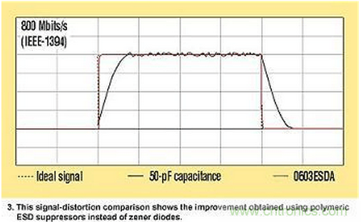 高速電路如何才能得到有效的ESD保護？