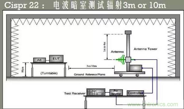 EMC測(cè)試中為什么往往垂直極化的測(cè)試結(jié)果大于水平極化？