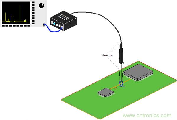 傳統(tǒng)金屬近場(chǎng)探棒PK新型的微光子主動(dòng)近場(chǎng)探棒，孰優(yōu)孰劣？