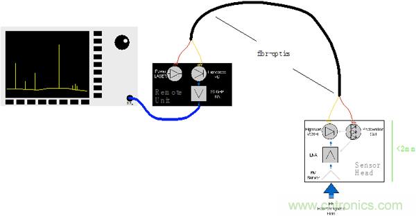 傳統(tǒng)金屬近場(chǎng)探棒PK新型的微光子主動(dòng)近場(chǎng)探棒，孰優(yōu)孰劣？