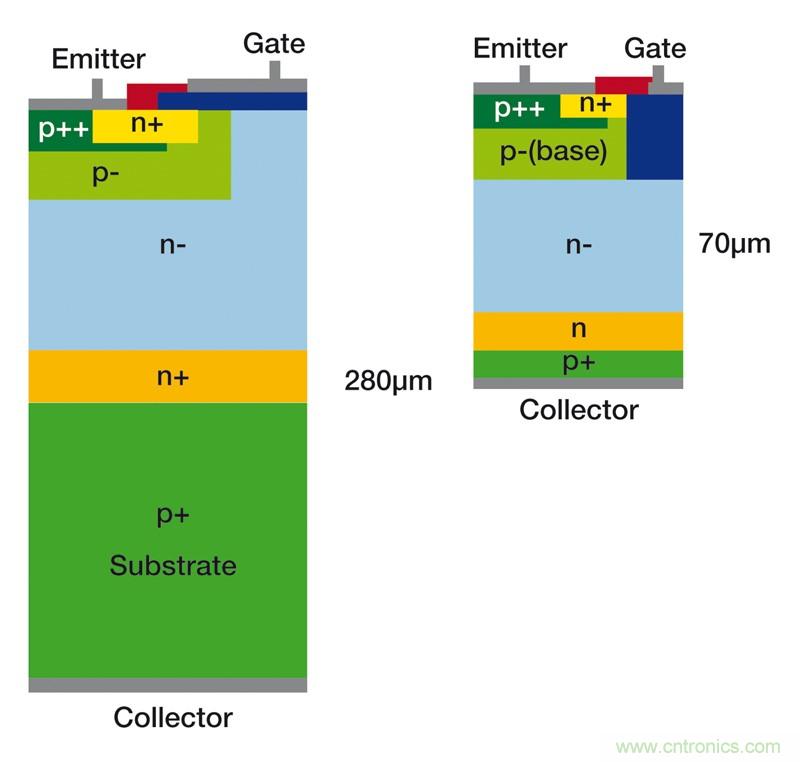 MOSFET靠什么進軍IGBT的應(yīng)用領(lǐng)域？