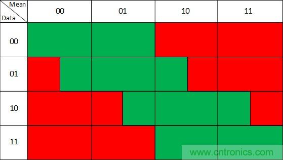 噪聲環境中如何減少或濾除偶發錯誤測量值？