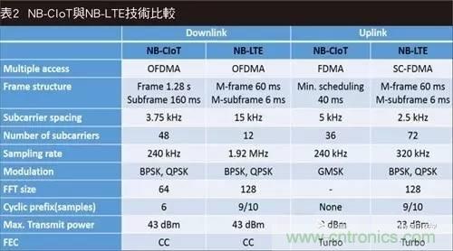 NB-LTE與NB-CIoT誰更能討得5G的歡心？