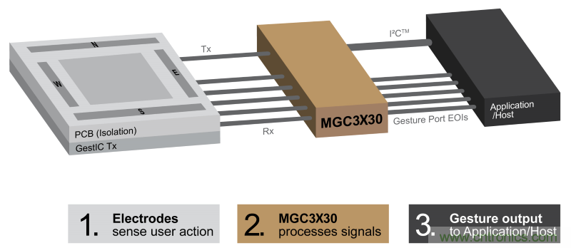 基于電場感應原理的3D手勢識別技術,你會玩嗎?