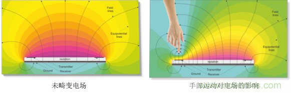 基于電場感應原理的3D手勢識別技術,你會玩嗎?