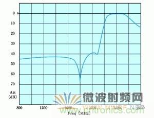 Atheros對Ralink，看WiFi產(chǎn)品的射頻電路設(shè)計