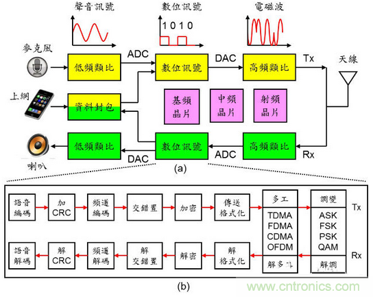 秒懂手機芯片基頻、中頻、射頻零部件的秘訣！