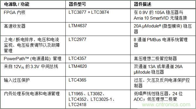適用于 FPGA、GPU 和 ASIC 系統的電源管理