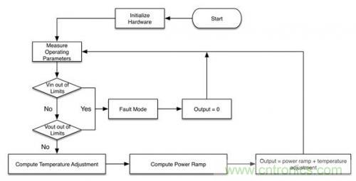 案例分析:電源如何實(shí)現(xiàn)智能化