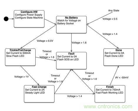 案例分析:電源如何實(shí)現(xiàn)智能化