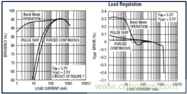 DCDC變換器輕載時三種工作模式是什么？