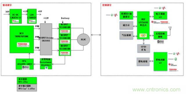 3種完整的智能機(jī)器人解決方案，任你選！