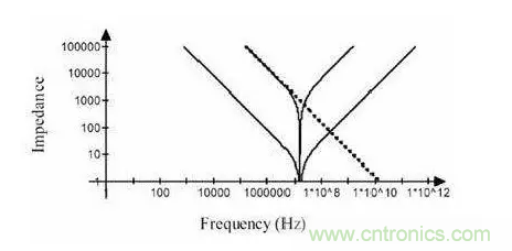 從儲能、阻抗兩種不同視角解析電容去耦原理