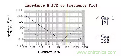 從儲能、阻抗兩種不同視角解析電容去耦原理
