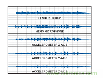  采用不同傳感器的時域波形。