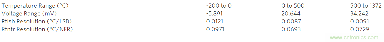 利用先進(jìn)的熱電偶和高分辨率&Sigma;-&Delta; ADC實現(xiàn)高精度溫度測量