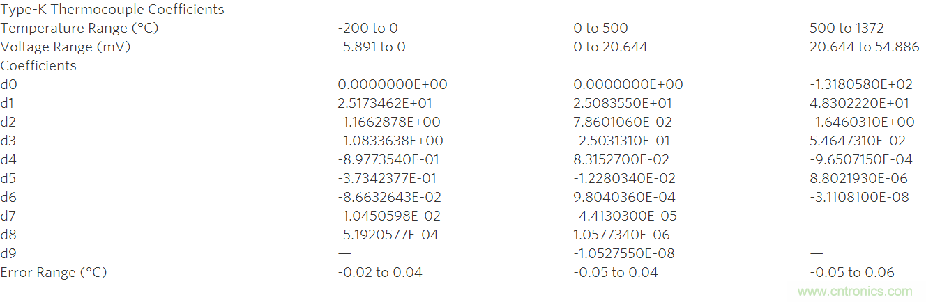 利用先進(jìn)的熱電偶和高分辨率&Sigma;-&Delta; ADC實現(xiàn)高精度溫度測量