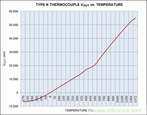 利用先進(jìn)的熱電偶和高分辨率&Sigma;-&Delta; ADC實現(xiàn)高精度溫度測量