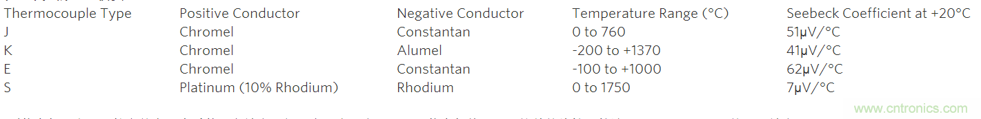 利用先進(jìn)的熱電偶和高分辨率&Sigma;-&Delta; ADC實現(xiàn)高精度溫度測量