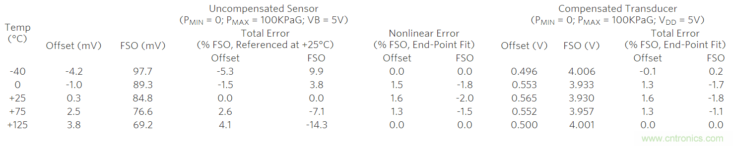 如何利用MAX1452實現(xiàn)遠端傳感器補償?