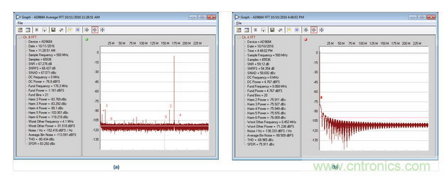  AD9684 ADC采樣的正常和異常FFT結果，采樣條件：500 MSPS，170.3 MHz，AIN = &ndash;1 dBFS。