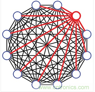 12端口的完全扇出配置。這種12埠設(shè)計共有66個可編程衰減器