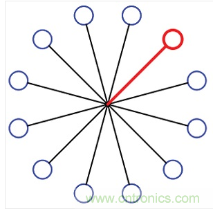 12端口的集中扇出配置。所有的端口在星狀配置下透過一個阻性功率分波/混波器進行連接。圖中總共有12個可編程的衰減器