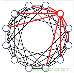 一種12埠的有限扇出設(shè)計。每個埠只連接到8個最近的相鄰埠(4個上方的相鄰埠和4個下方的相鄰埠)。這種設(shè)計需要48個可編程衰減器